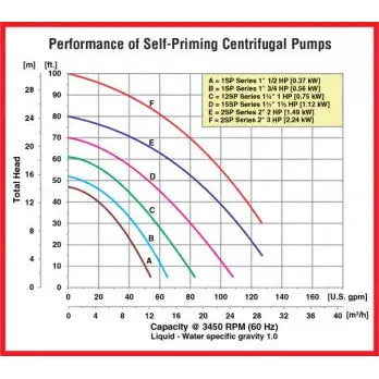 AMT Cast Iron Self-Priming Centrifugal Chemical Pump performing chart